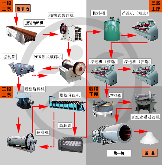 鉀長(zhǎng)石選礦設(shè)備