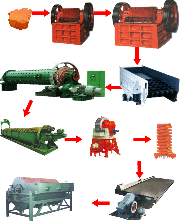 赤鐵礦選礦工藝流程科乎、選赤鐵礦工藝流程|開元選礦機(jī)械