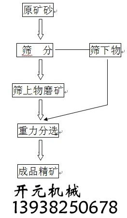 鋯英砂選礦工藝簡(jiǎn)圖