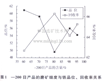 磨礦細度與鐵品位吓妆、回收率關(guān)系