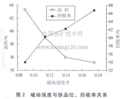 磁場強度與鐵品位咙俩、回收率關(guān)系