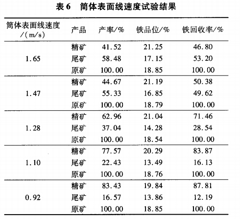 筒體表面線速度試驗結(jié)果