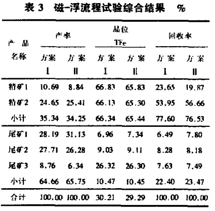 磁-浮流程試驗綜合結(jié)果