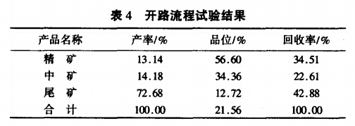 開路流程試驗(yàn)結(jié)果