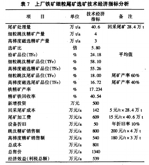 上廠鐵礦細(xì)粒尾礦選礦技術(shù)經(jīng)濟(jì)指標(biāo)分析