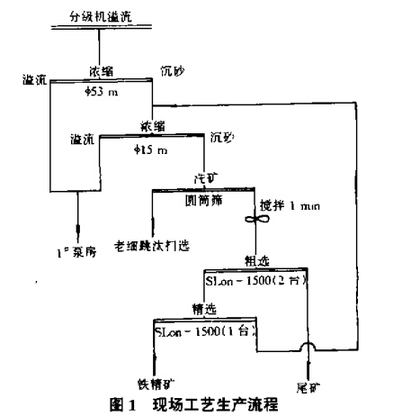 現場工藝生產流程