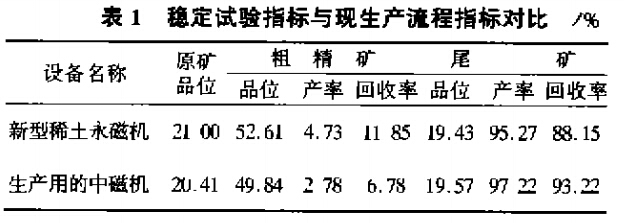 穩(wěn)定試驗指標(biāo)與現(xiàn)生產(chǎn)流程指標(biāo)對比