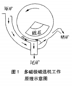 多磁極磁選機工作原理示意圖