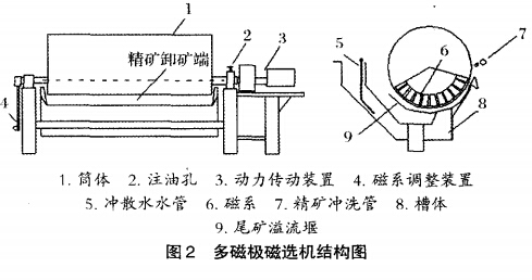 多磁極磁選機結構圖