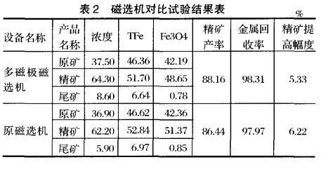 磁選機對比試驗結果