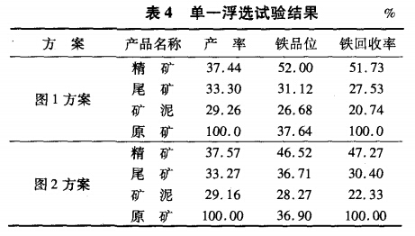 單一浮選試驗(yàn)結(jié)果