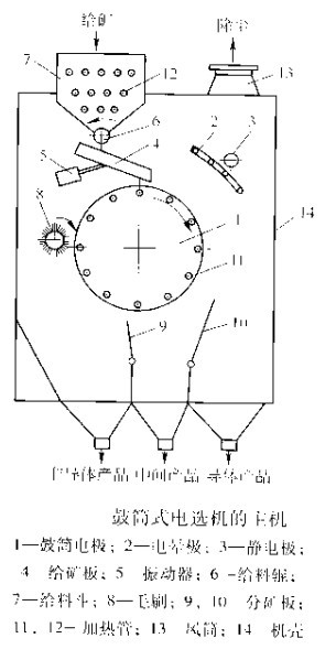 鼓筒式電選機的主機