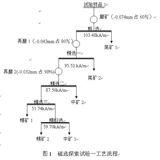 磁選探索試驗