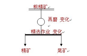 三段精選探索試驗條件及結果