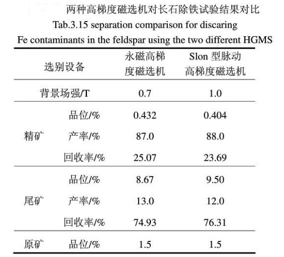 兩種高梯度磁選機(jī)試驗結(jié)果對比