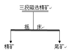 磁選精礦重選除雜試驗(yàn)工藝流程