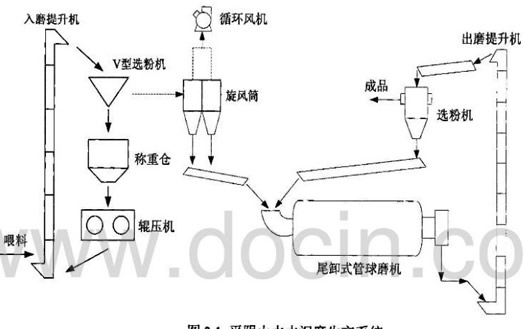 選礦設(shè)備粉磨工藝流程圖