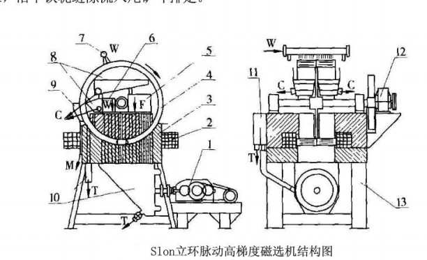 Slon立環(huán)脈動(dòng)主度磁選機(jī)結(jié)構(gòu)圖