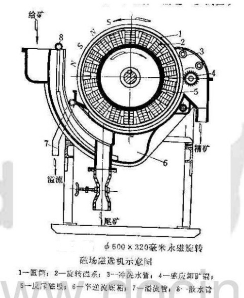 旋轉(zhuǎn)磁選機示意圖