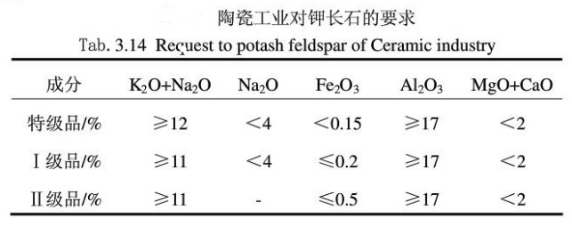 陶瓷工業(yè)對(duì)鉀長(zhǎng)石的要求