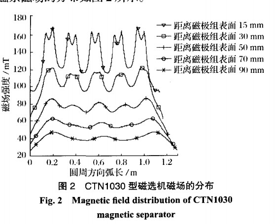 CTN1030磁選機(jī)磁場(chǎng)的分布