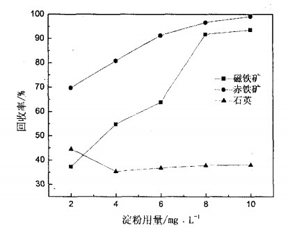 淀粉用量對(duì)磁鐵礦墨状、赤鐵礦及石英可浮性的影響