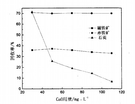 CaO用量對(duì)磁鐵礦啃洋、赤鐵礦及石英可浮性的影響