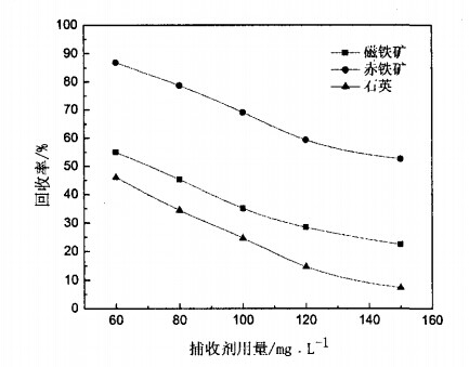 捕收劑用量對(duì)磁鐵礦纸泡、赤鐵礦及石英可浮性的影響