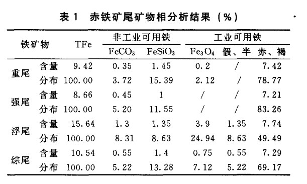 赤鐵礦尾礦物相分析結(jié)果