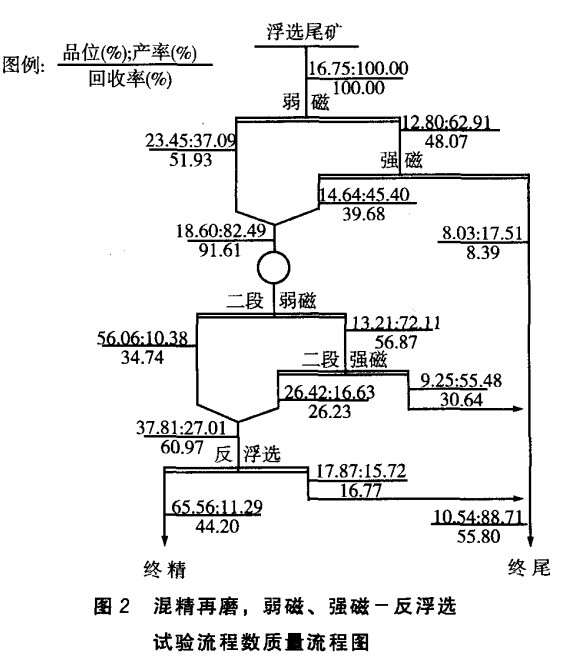 混精再磨，弱磁碧查，強(qiáng)磁-反浮選