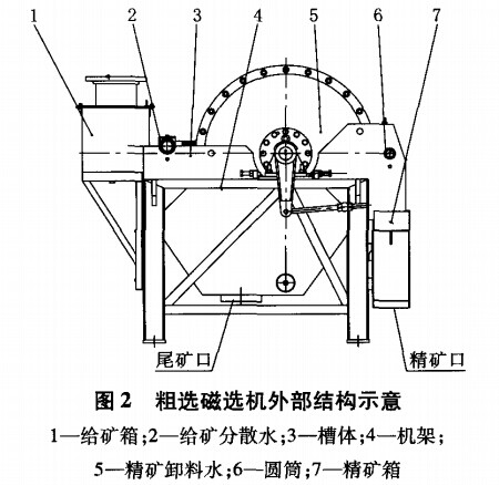 粗選磁選機(jī)外部結(jié)構(gòu)