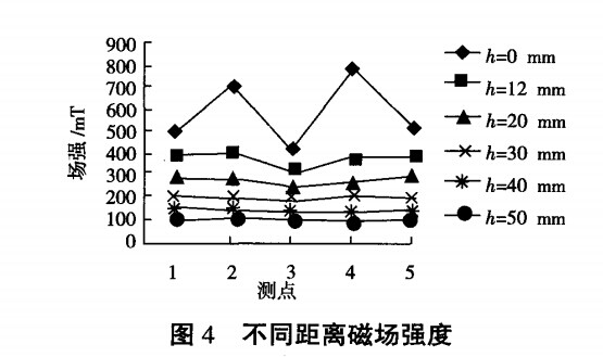 不同距離磁場強度