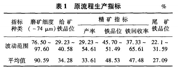 原流程生產(chǎn)指標(biāo)