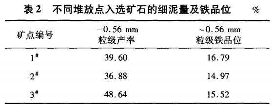 不同堆放點入選礦石的細(xì)泥量及鐵品位