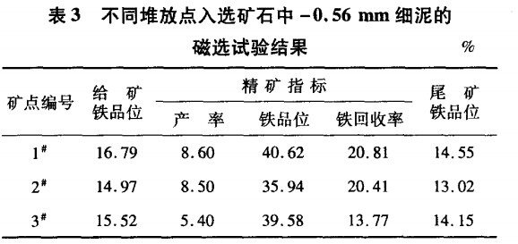 不同堆放點入選礦石中-0.56mm細(xì)泥的磁選試驗結(jié)果