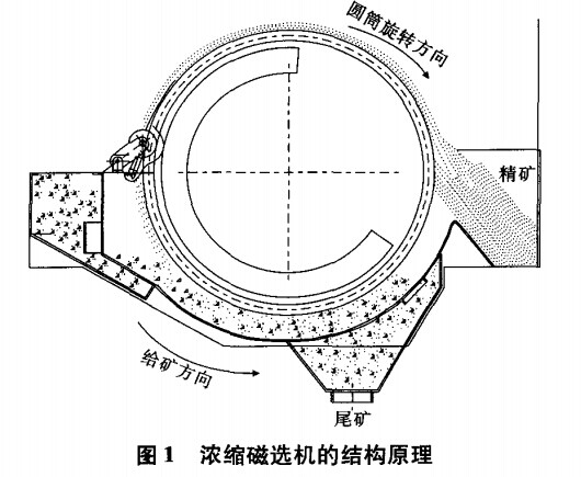 濃縮磁選機結(jié)構(gòu)原理