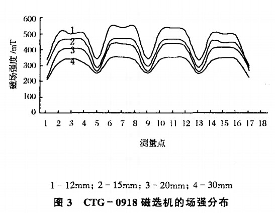 CTG-0918磁選機場強分布