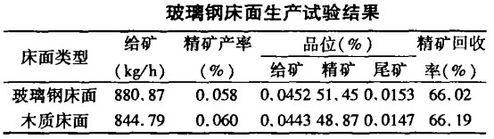 玻璃鋼搖床生產試驗結果