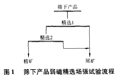 篩下產(chǎn)品弱磁選場強試驗流程