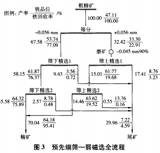 預(yù)先細篩—弱磁選全流程