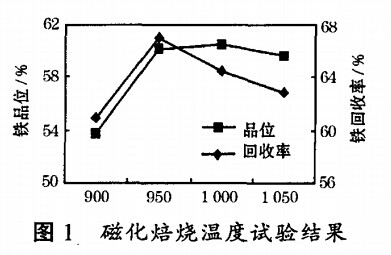 磁化焙燒溫度試驗結(jié)果