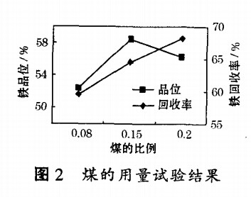 煤的用量試驗結(jié)果