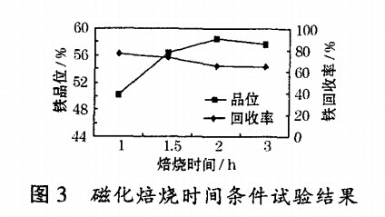 磁化焙燒時間條件試驗結(jié)果