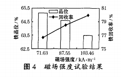 磁場強度試驗結(jié)果