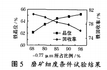 磨礦細度條件試驗結(jié)果