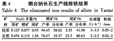 煙臺鈉長石生產(chǎn)線除鐵結(jié)果