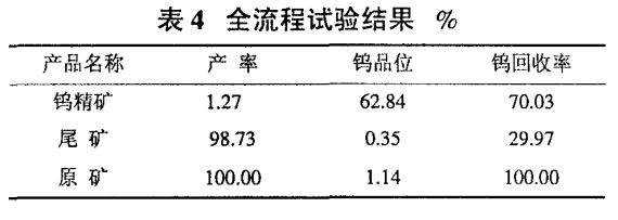 全流程試驗(yàn)結(jié)果