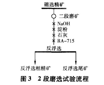 2段磨選試驗(yàn)流程