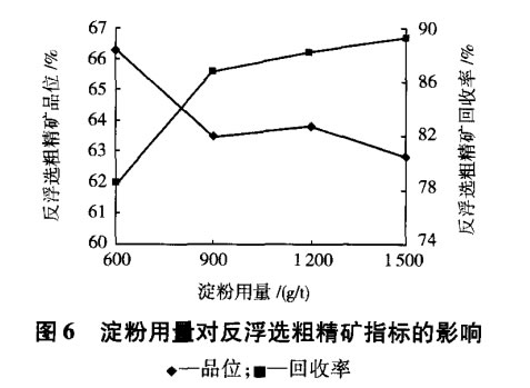 淀粉用量對反浮選粗精礦指標(biāo)的影響