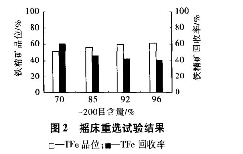 搖床重選試驗(yàn)結(jié)果